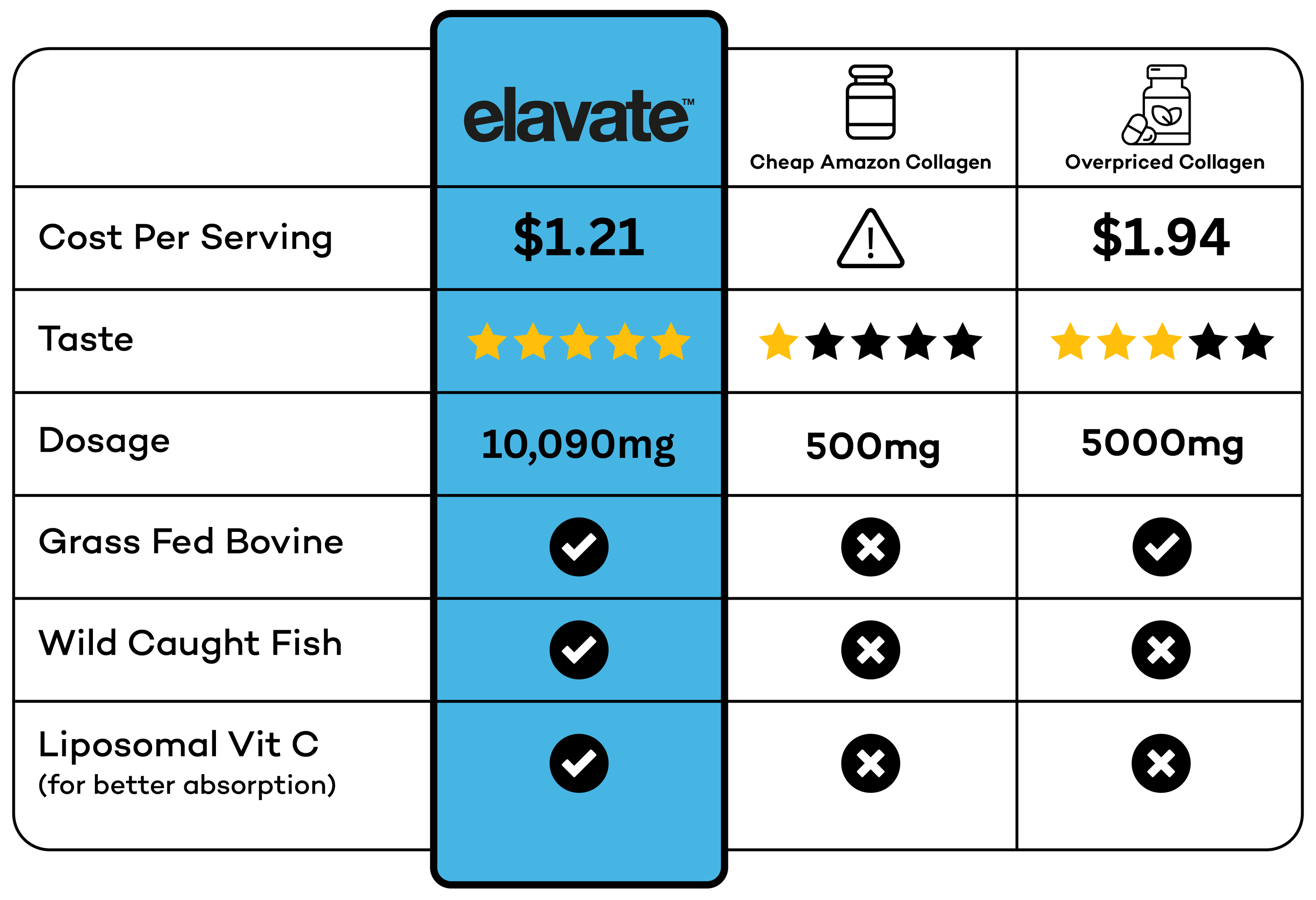 Comparison chart: elavate (blue) — 10,090mg and checks for grass-fed, wild-caught, liposomal Vit C; rivals 500mg, 5000mg.