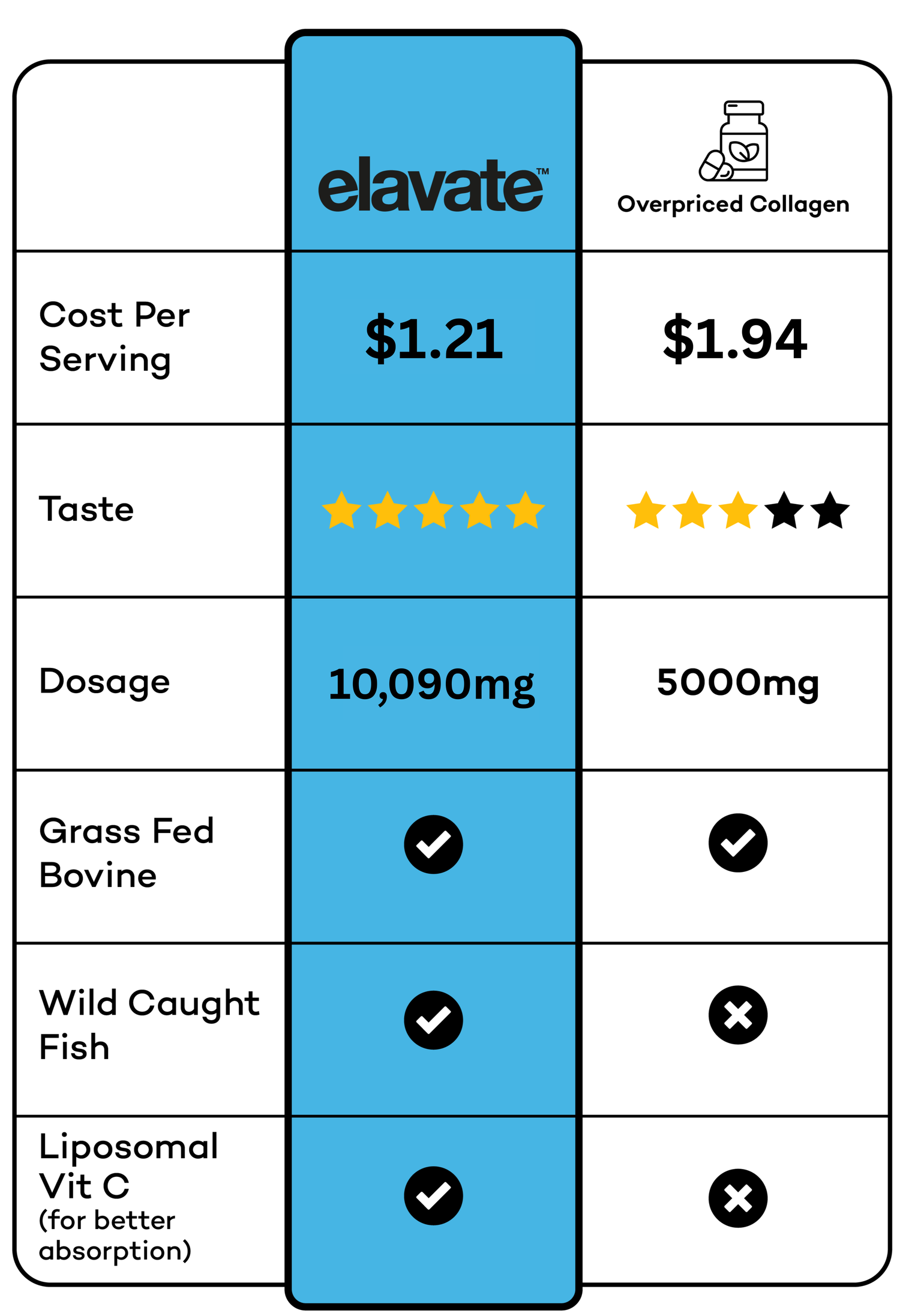 elavate vs Overpriced Collagen: 10,090mg/5000mg; 5-star vs 3-star taste; grass-fed bovine; wild-caught fish; liposomal Vit C